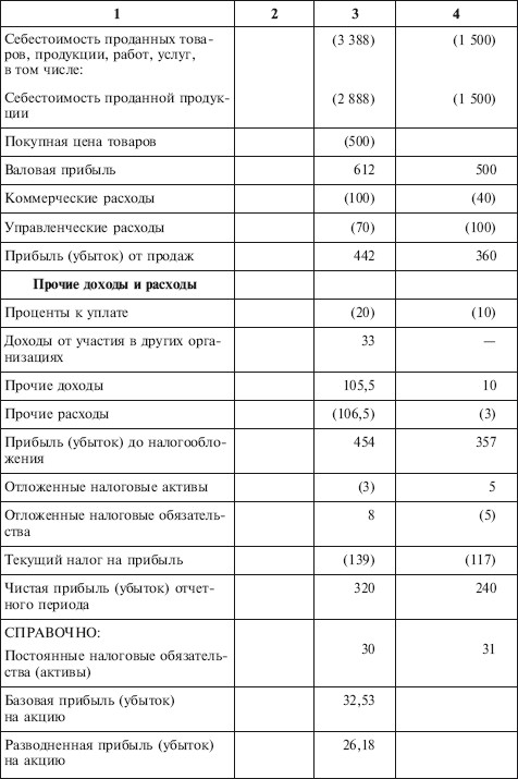 Курсовая работа: Отчет о прибылях и убытках содержание техника составления