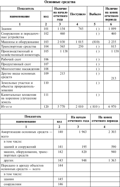 Приложение к бухгалтерскому балансу форма 2 скачать