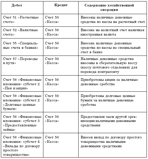 4.1. Учет кассовых операций и денежных  документов в торговой организации