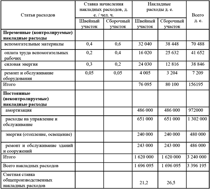 Бланк накладные расходы скачать