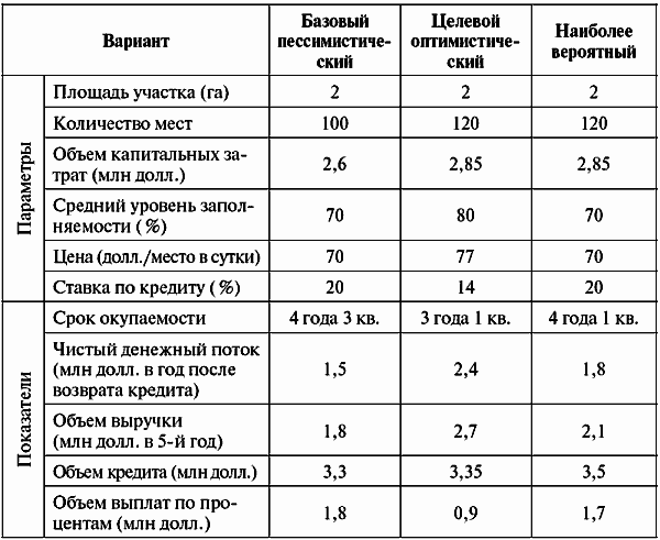 инвестиционный план образец