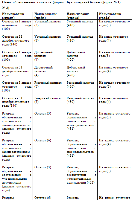 Реферат: Баланс как элемент метода бухгалтерского учета. Балансовый и забалансовый учет