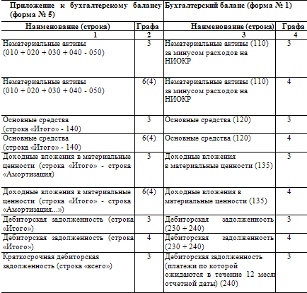 Реферат: Баланс как элемент метода бухгалтерского учета. Балансовый и забалансовый учет