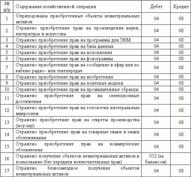 Проводки по бухучету подарки Проводки по бухучету подарки