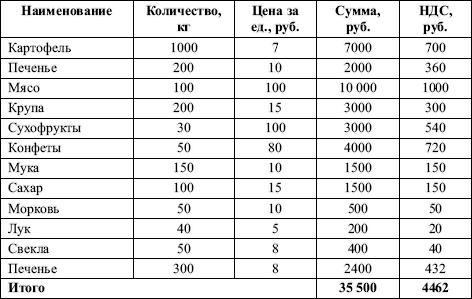 заявка на продукты питания образец таблица