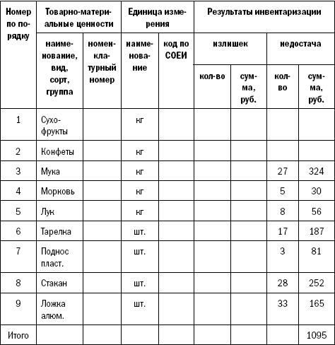 акт на списание лома образец