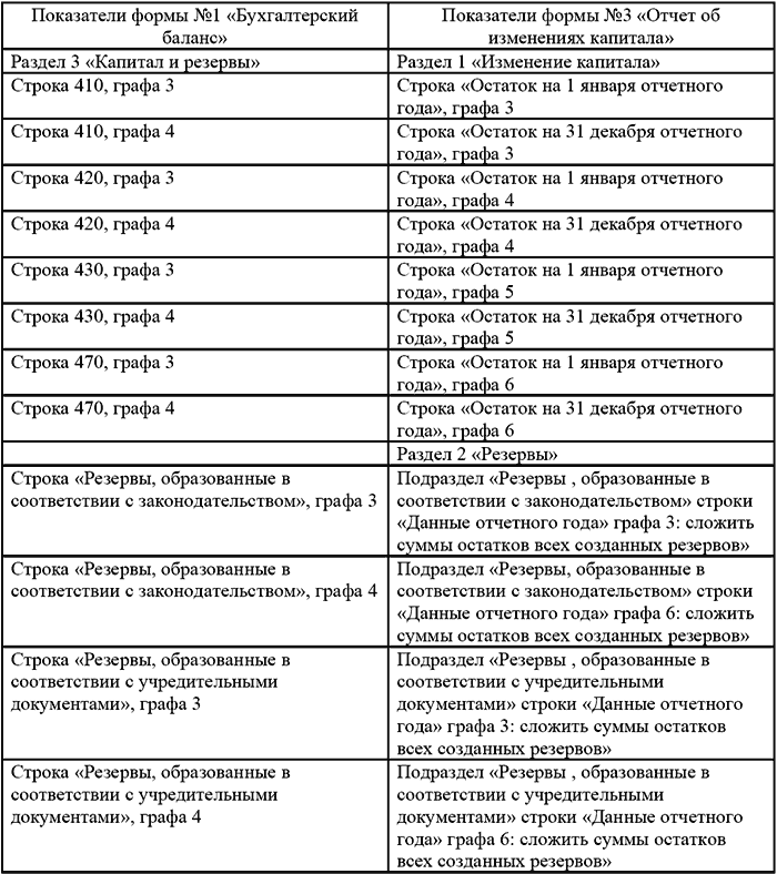 Инструкция по заполнению форм бухгалтерской отчетности