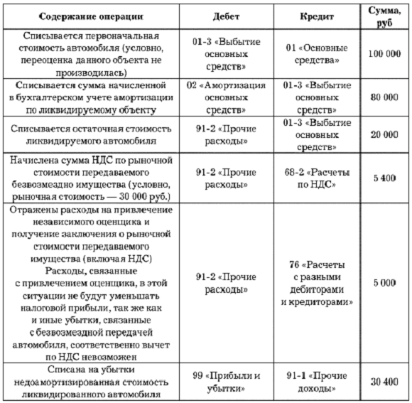 акт приема передачи топливных карт водителю образец