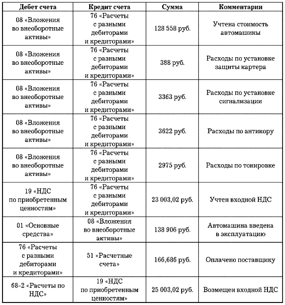 акт приема передачи топливных карт водителю образец