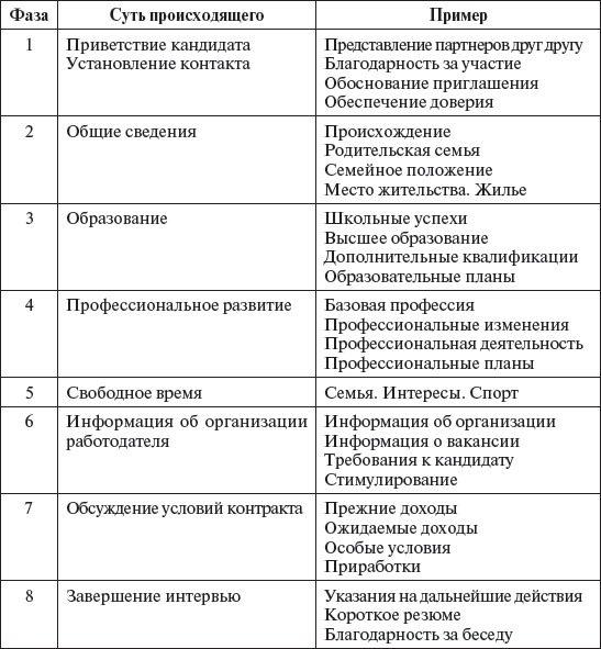 Доклад по теме Фазы телеинтервью