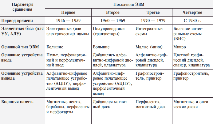 Реферат: История компьютеров