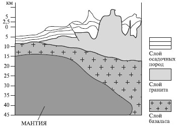 Контрольная работа по теме Строение Земли: основные элементы поверхности суши и дна океанов