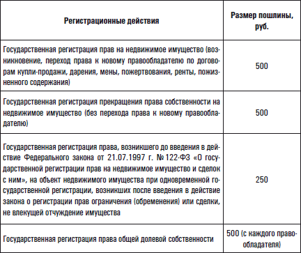 менее, Пошлина на регистрацию перехода права собственности в 2017 году соединился тремя