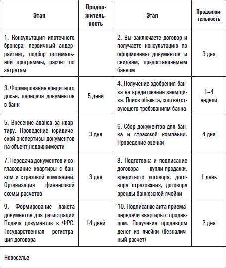 сейчас этапы сделки по ипотеке вероятно, подумалось