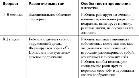 Реферат: Формирование общения у детей дошкольного возраста с проблемами в интеллектуальном развитии