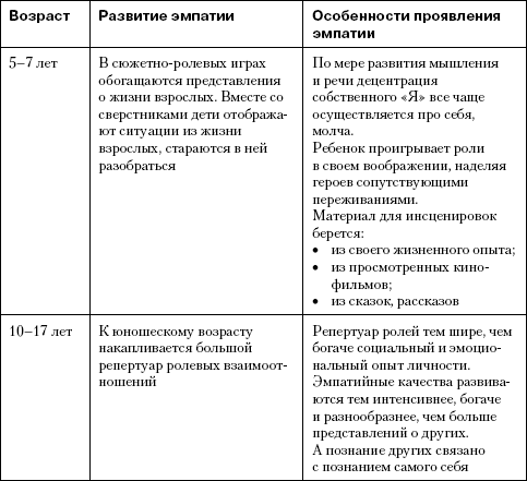 Реферат: Формирование общения у детей дошкольного возраста с проблемами в интеллектуальном развитии