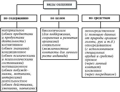 Реферат: Общение в системе межличностных и общественных отношений