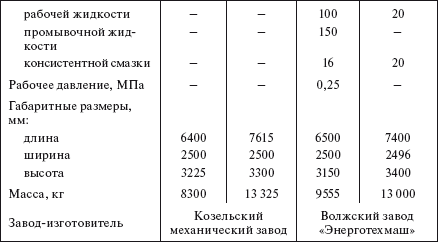 Инструкция Обслуживания И Ремонта Оборудования Склада Гсм