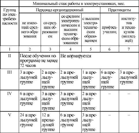 Что может делать работник имеющий 2 группу по электробезопасности сдача 2 группу электробезопасности