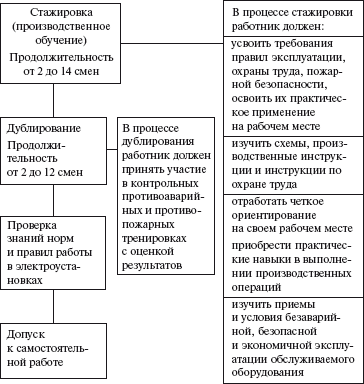 Допуск к самостоятельной работе электротехнического персонала Допуск к самостоятельной работе электротехнического персонала